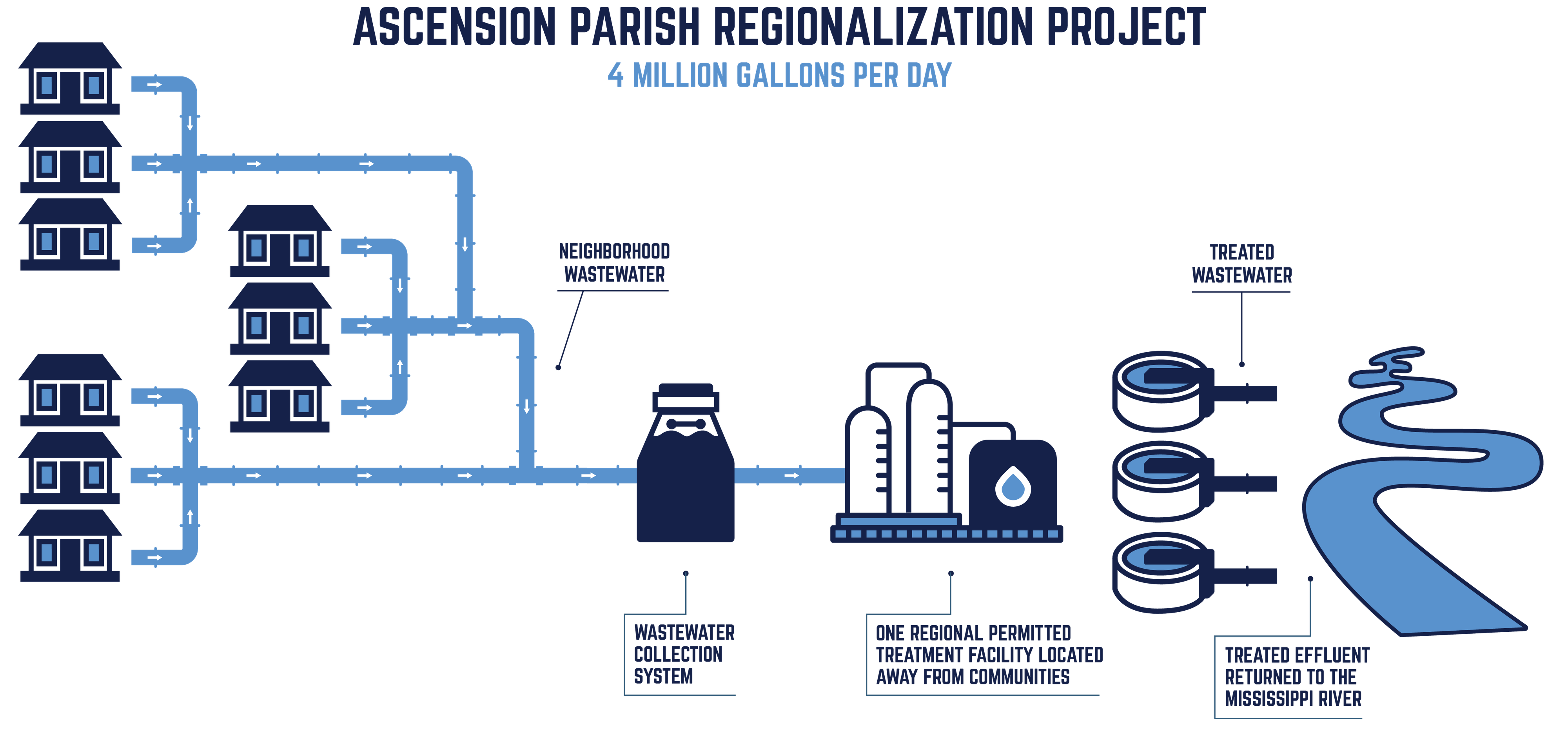 Ascension Parish Regionalization Project Infographic