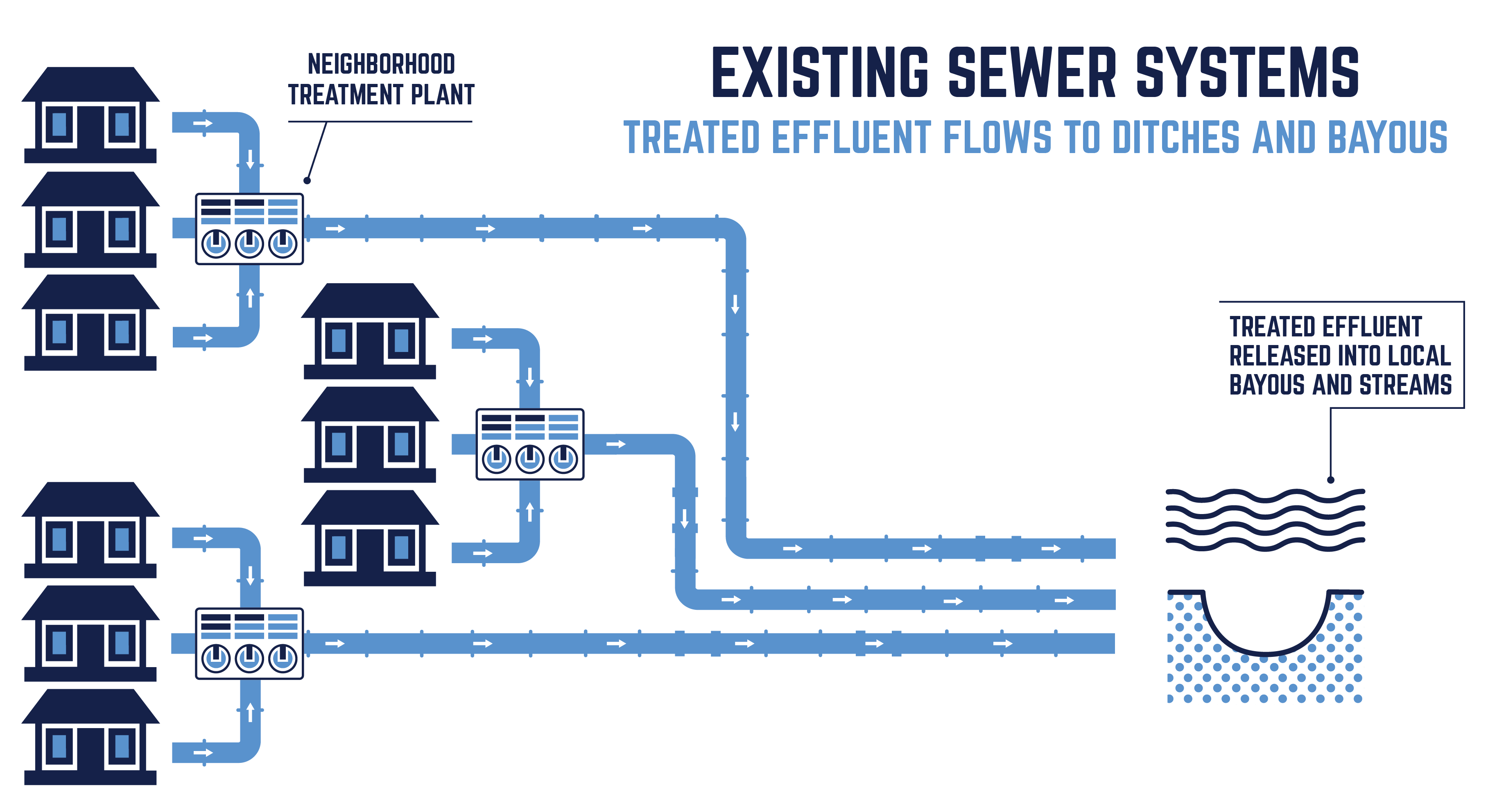 Existing Sewer Systems Infographic